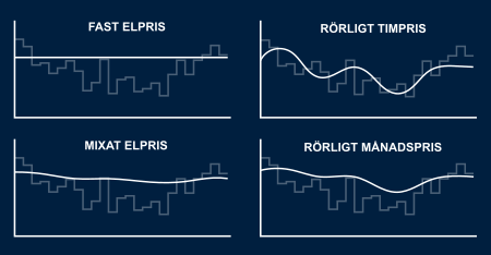 Illustration av olika typer av elavtal